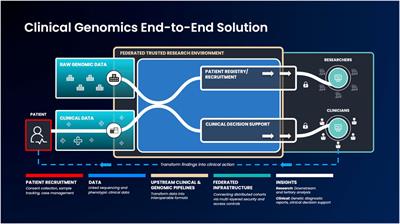 Democratizing clinical-genomic data: How federated platforms can promote benefits sharing in genomics